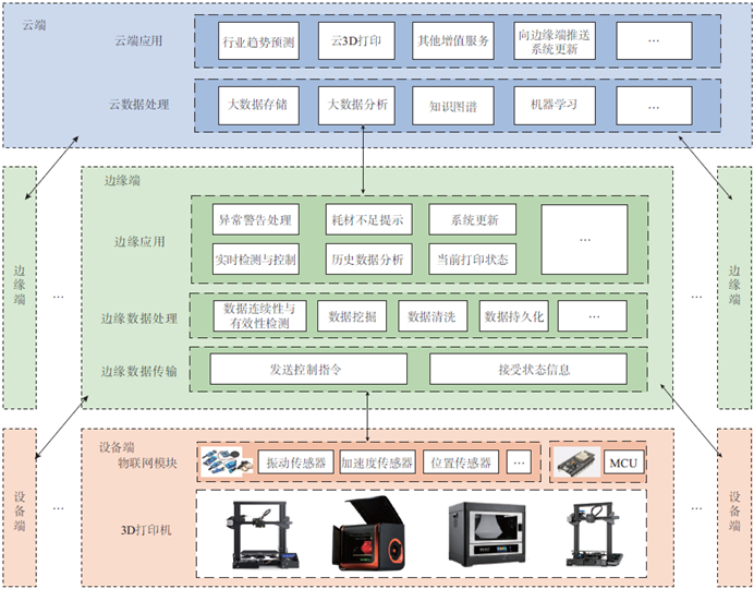 基于数字孪生的云边协同3D打印架构