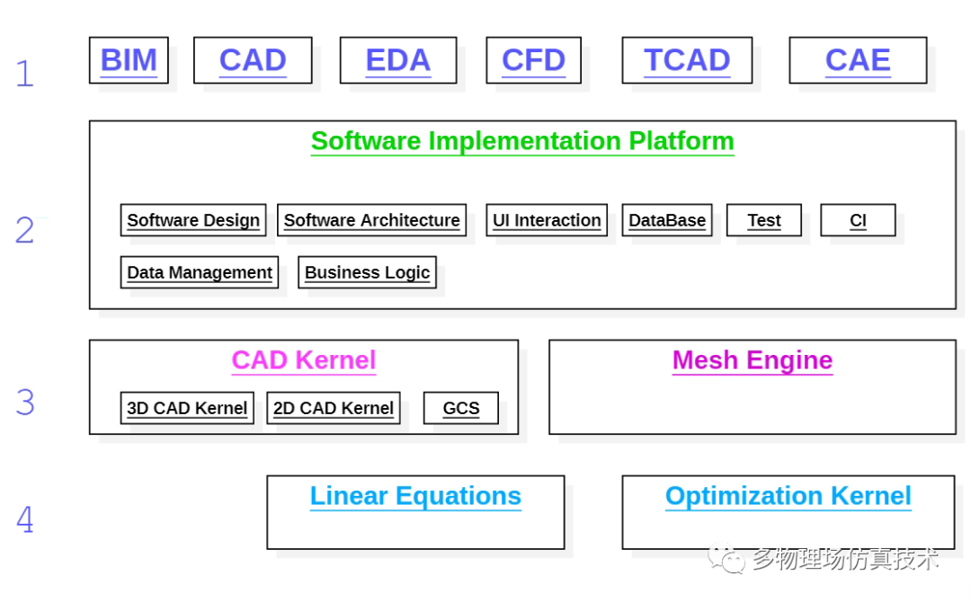 工业软件的行业技术框架