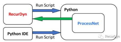 可用Python进行RecurDyn二次开发了