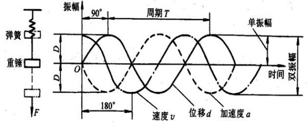 基础知识：机械振动与信号