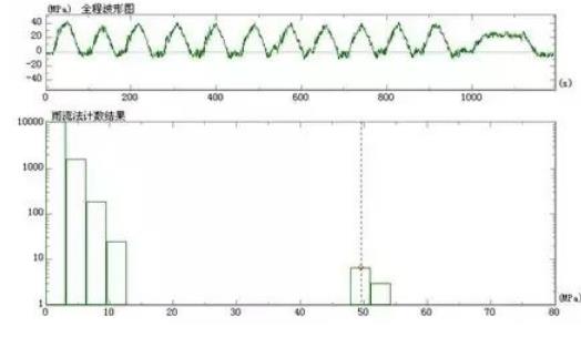 基本信号分析之幅值计数和疲劳分析