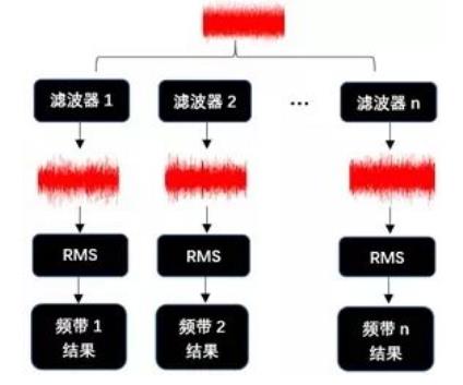 倍频程与分数倍频程计算详解