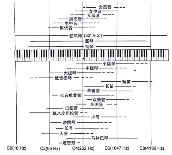 乐音感知系列(八)乐器的声学模型