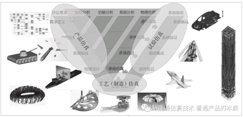 仿真技术的常规划应用