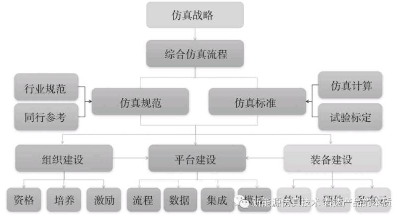 仿真驱动研发的本质