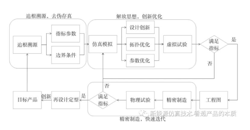 基于精密制造，仿真技术可以实现颠覆式创新