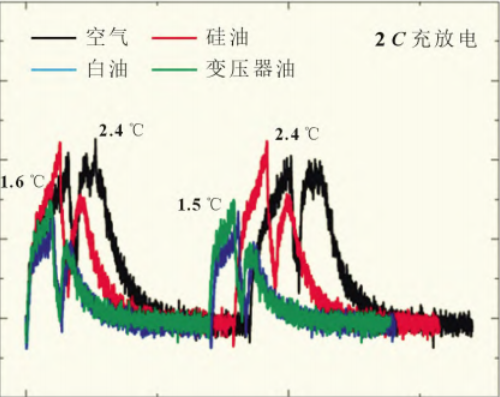 【热管理】基于浸没冷却的锂离子电池热管理性能研究