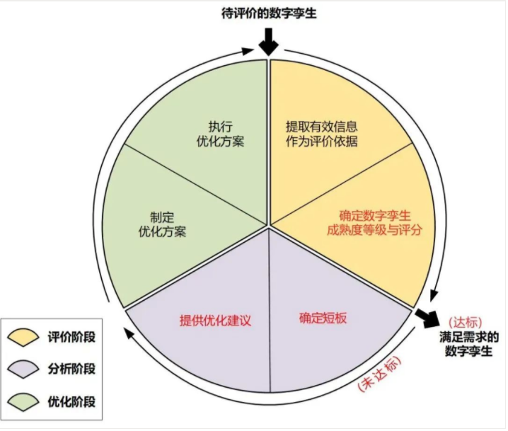 六级数字孪生成熟度模型：您的数字孪生成熟了吗？