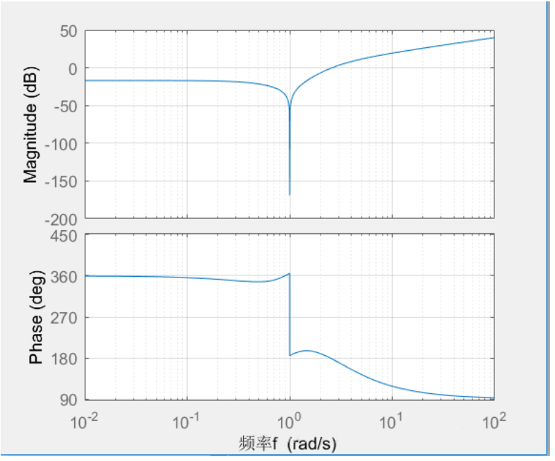 matlab中基于传递函数或者状态方程的幅频特性分析