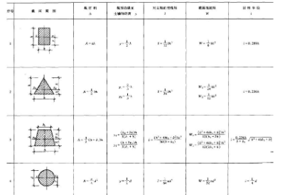 结构力学常用公式表大全