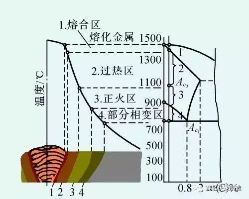 焊接热影响区的性能