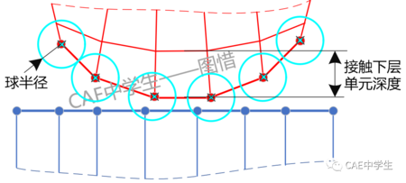 Ansys Workbench工程应用之——结构非线性（中）：状态非线性（1）接触基础