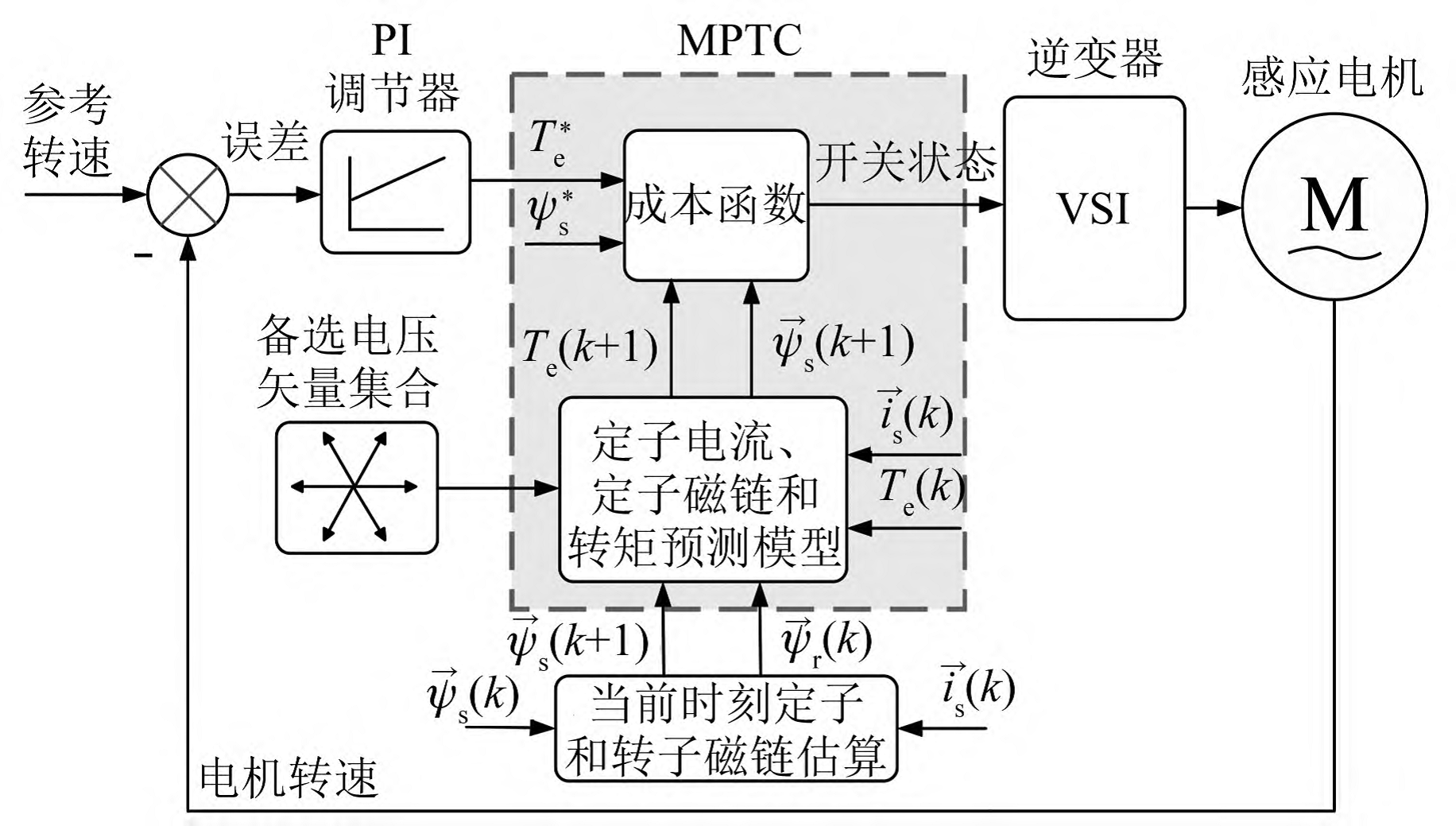异步电机模型预测转矩控制若干关键问题的研究---MPC的原理和实现（上）
