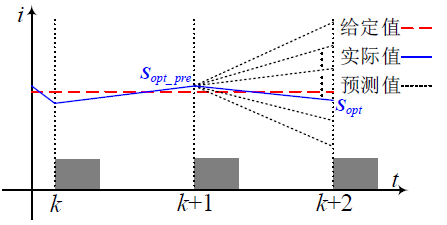 异步电机模型预测转矩控制若干关键问题的研究----MPC原理与实现（下）