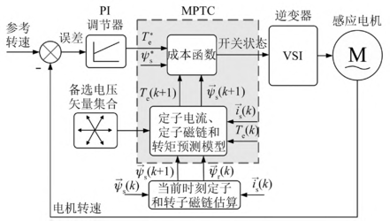异步电机模型预测转矩控制（MPTC）的学习