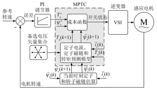 异步电机模型预测转矩控制（MPTC）的学习