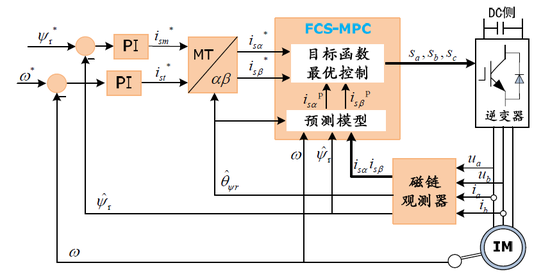 异步电机模型预测电流控制MPCC的学习