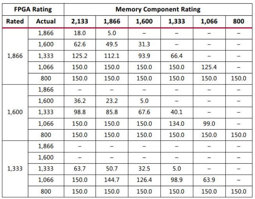DDR3仿真checklist针对XILINX  7系列FPGA