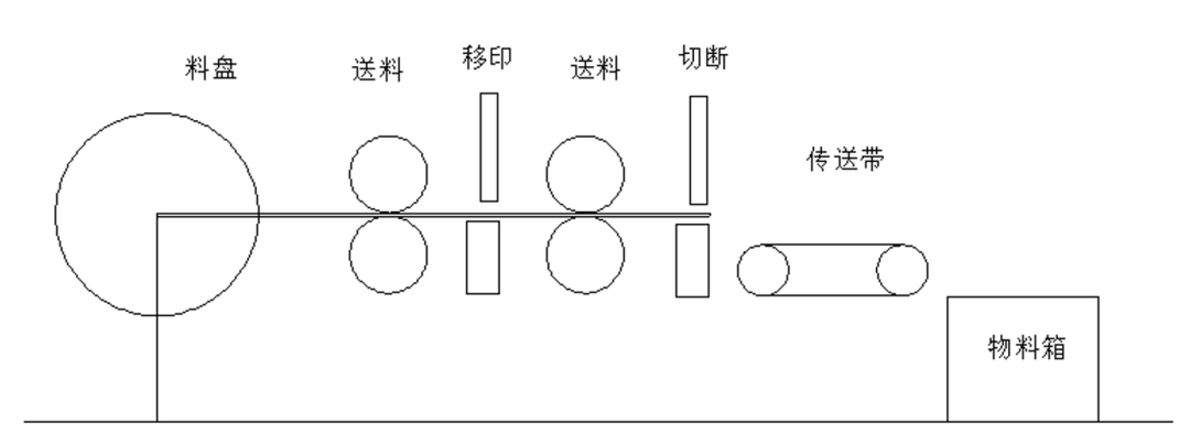 移印切胶管一体化设备导入