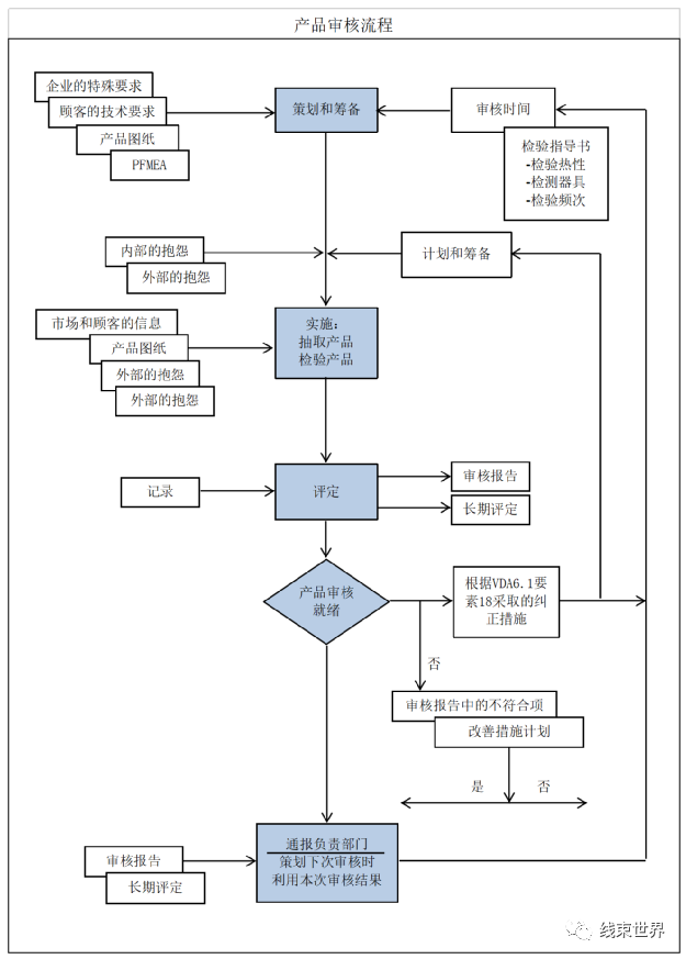 线束产品审核作业程序