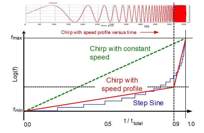 【KLIPPEL QC独有功能】扫频信号速度配置 - 最短时间内完成可靠缺陷检测