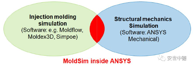 【产品】MoldSim inside ANSYS：注塑成型模拟数据接口工具