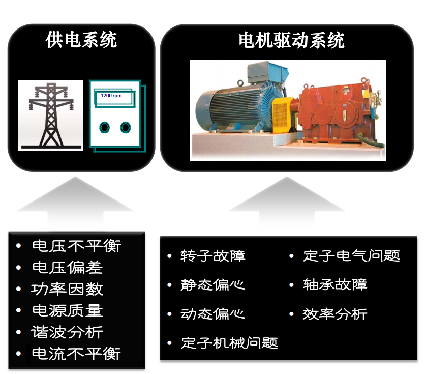 电机出现了故障常用的解决方式