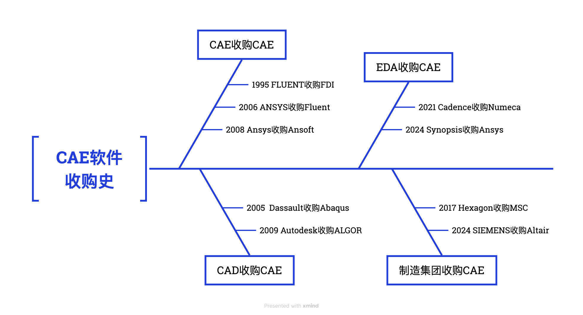 行业观察｜西门子收购Altair：从多学科仿真到工业元宇宙