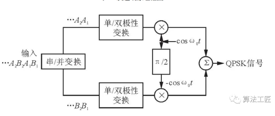 通信原理与matlab仿真v3 第十一章 QPSK调制解调器仿真(2)