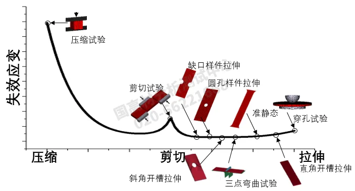 汽车材料的高速碰撞材料卡片及其应用方法