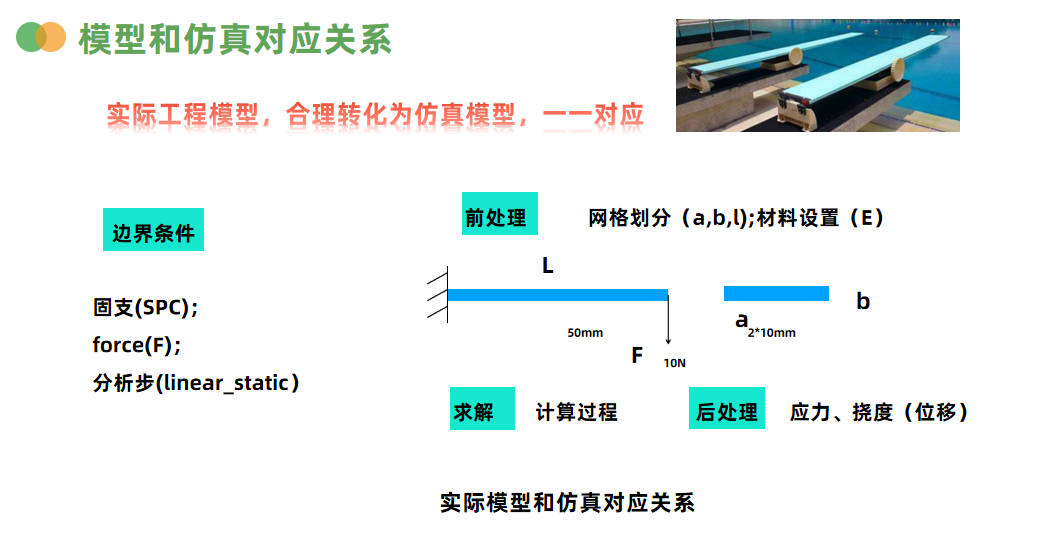 悬臂梁理论计算与仿真分析（hypermesh+optistruct）