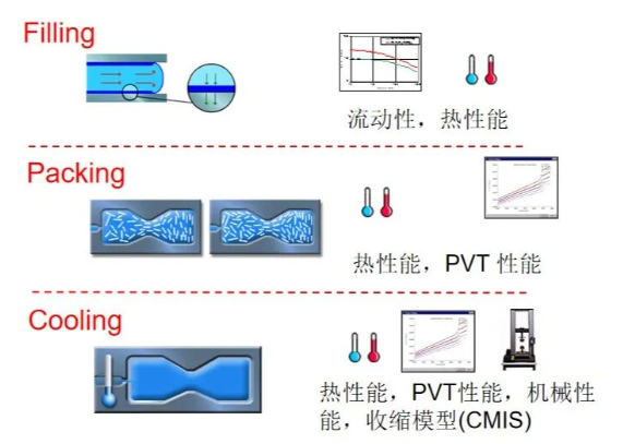 关于Moldflow的热塑性材料数据解读