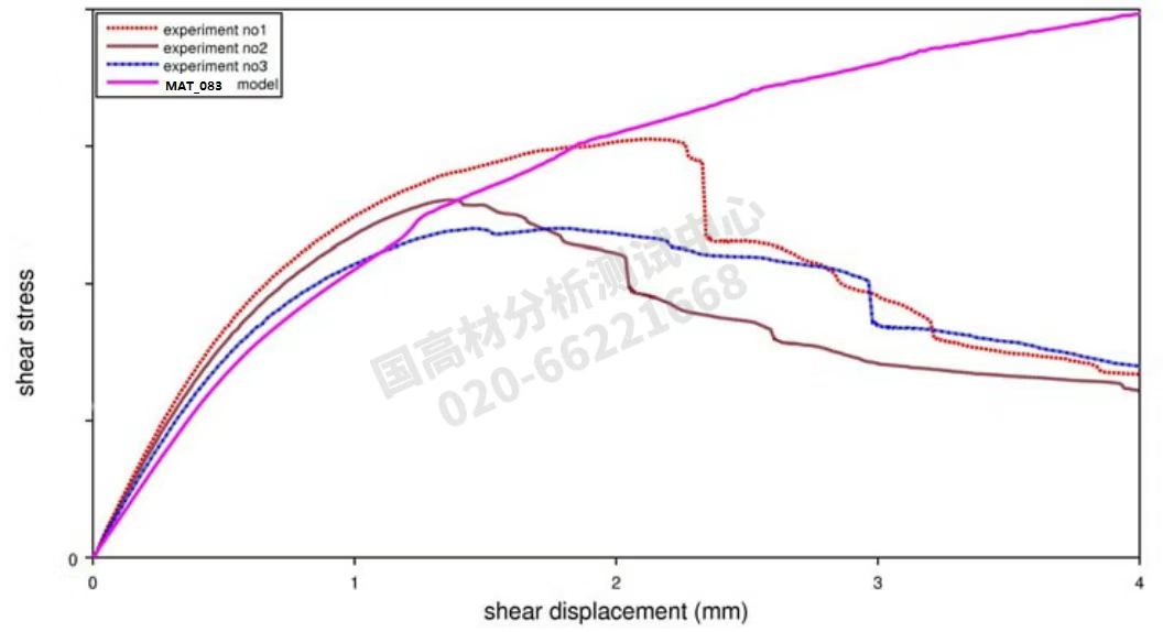 基于MAT_083材料卡片的汽车座椅泡沫特性参数拟合实验与对标分析