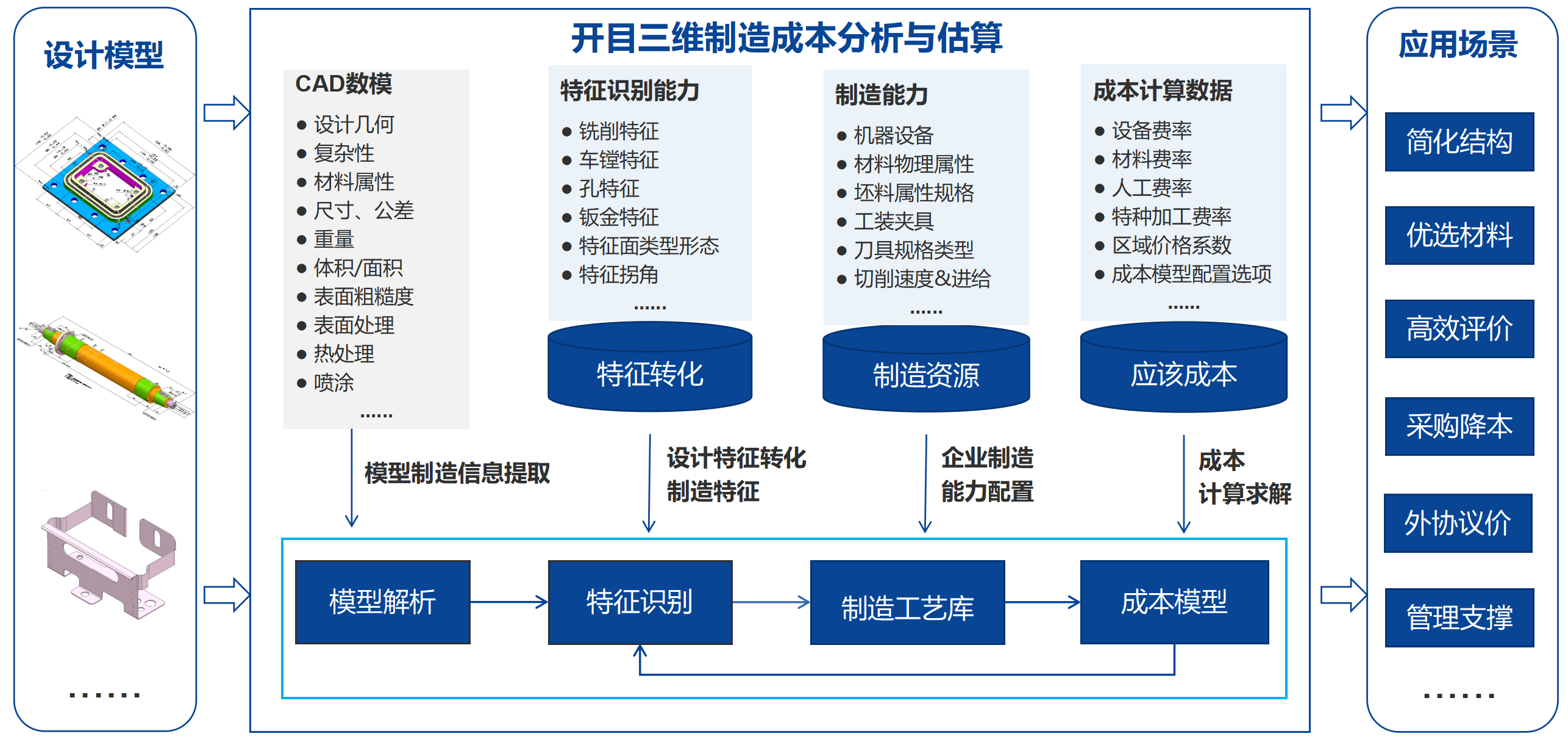 开目3DCAPP系列：三维制造成本分析与估算软件3DDFC