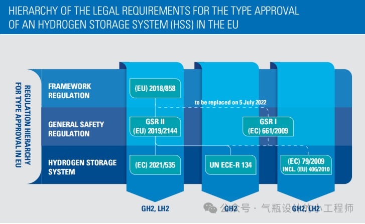 欧盟在废除《欧盟法规(EC)79/2009》后对氢动力车辆及其组件进行的型式认可