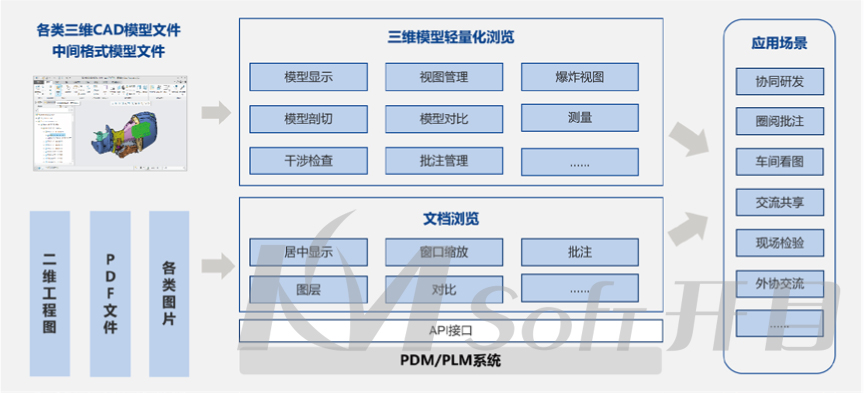 3DCAPP系列：开目浏览器KMVue