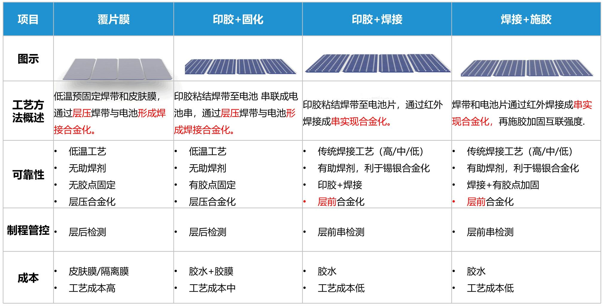 0BB胶粘剂技术助力光伏降本增效，有望加速太阳能行业放量