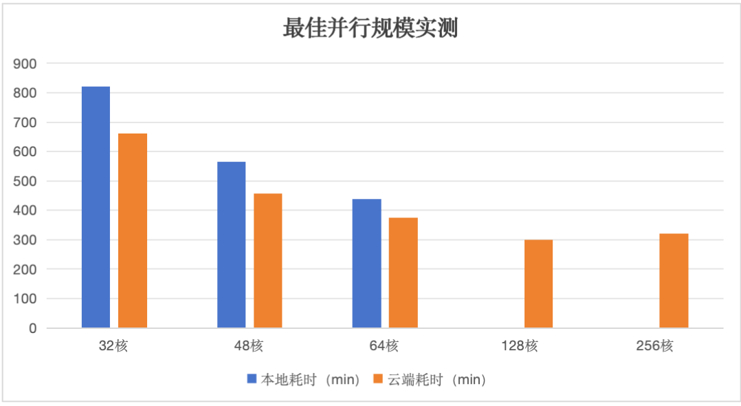 仿真干货｜算例核心数越多反而越慢？来了解下“最佳并行规模”！