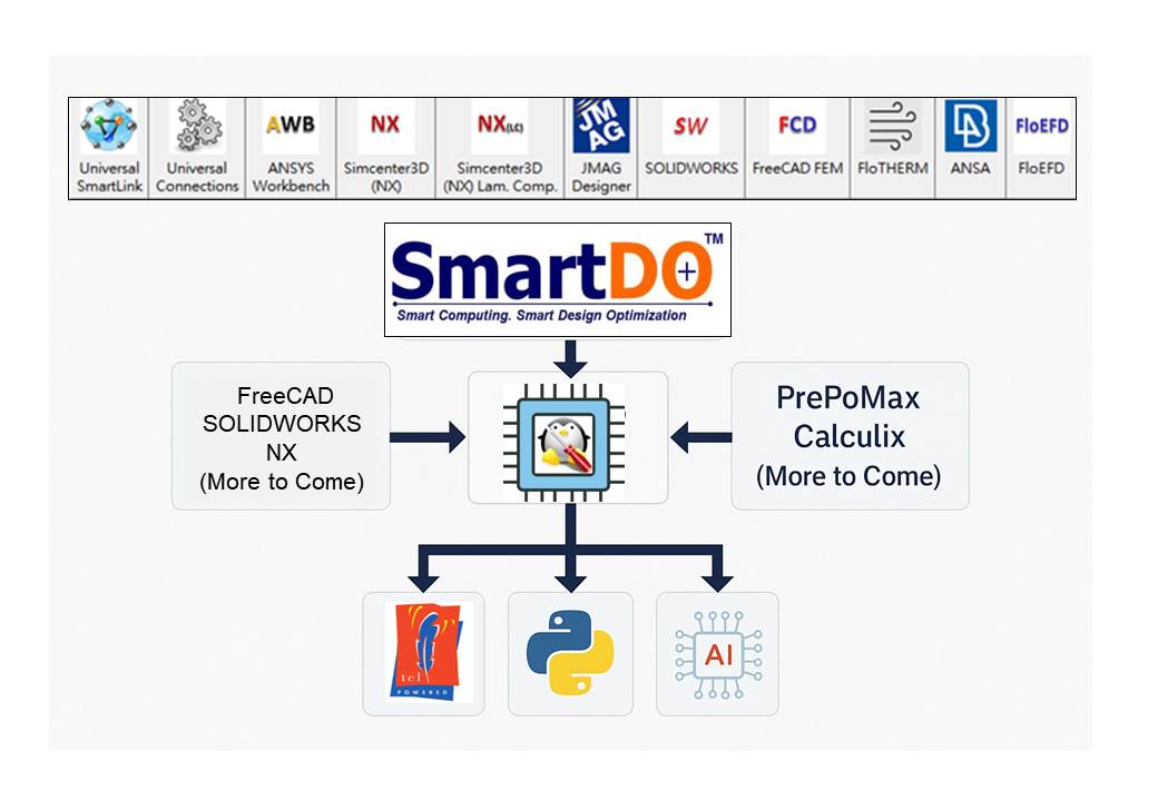 使用SmartDO 2025的尖端运算效能与OpenXim，驱动开源CAD/CAE的软件自由环境
