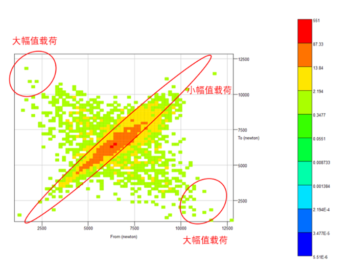 雨流计数中From-To、Range-Mean、Max-Min矩阵的关系与应用