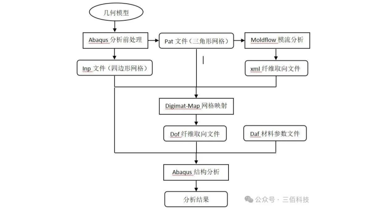 汽车前端模块联合仿真：Moldflow 与 Abaqus 的碰撞