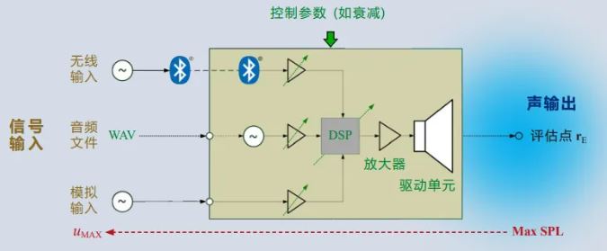 IEC60268-21声学标准测量 - 额定Max SPL