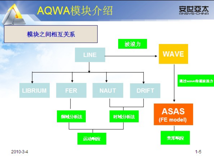 AQWA经典版_各模功能理论