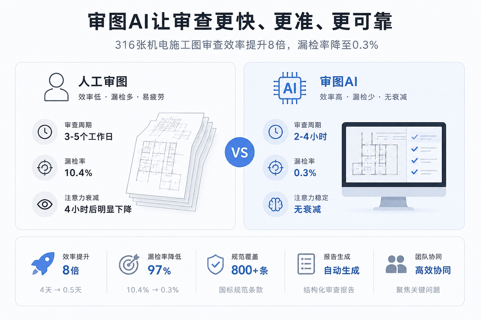 审图AI能替代人工审图吗？看实测数据怎么说