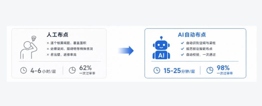 喷淋AI布点实战：8小时人工布点→20分钟自动出图