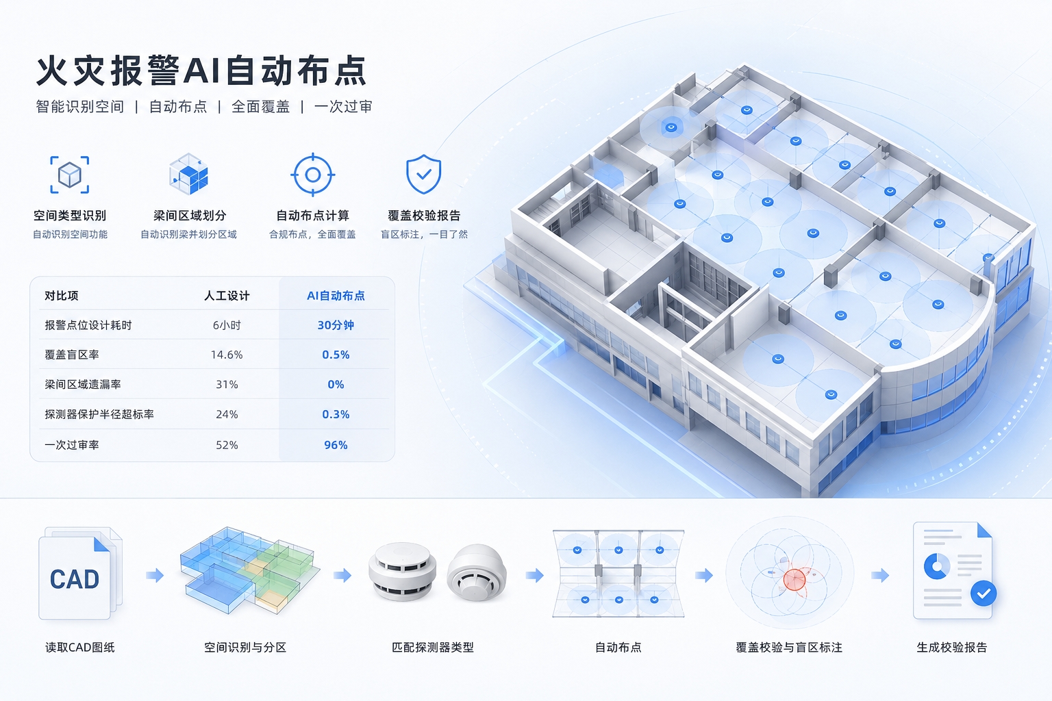火灾报警AI布点实战：从6小时手动计算到30分钟自动出方案