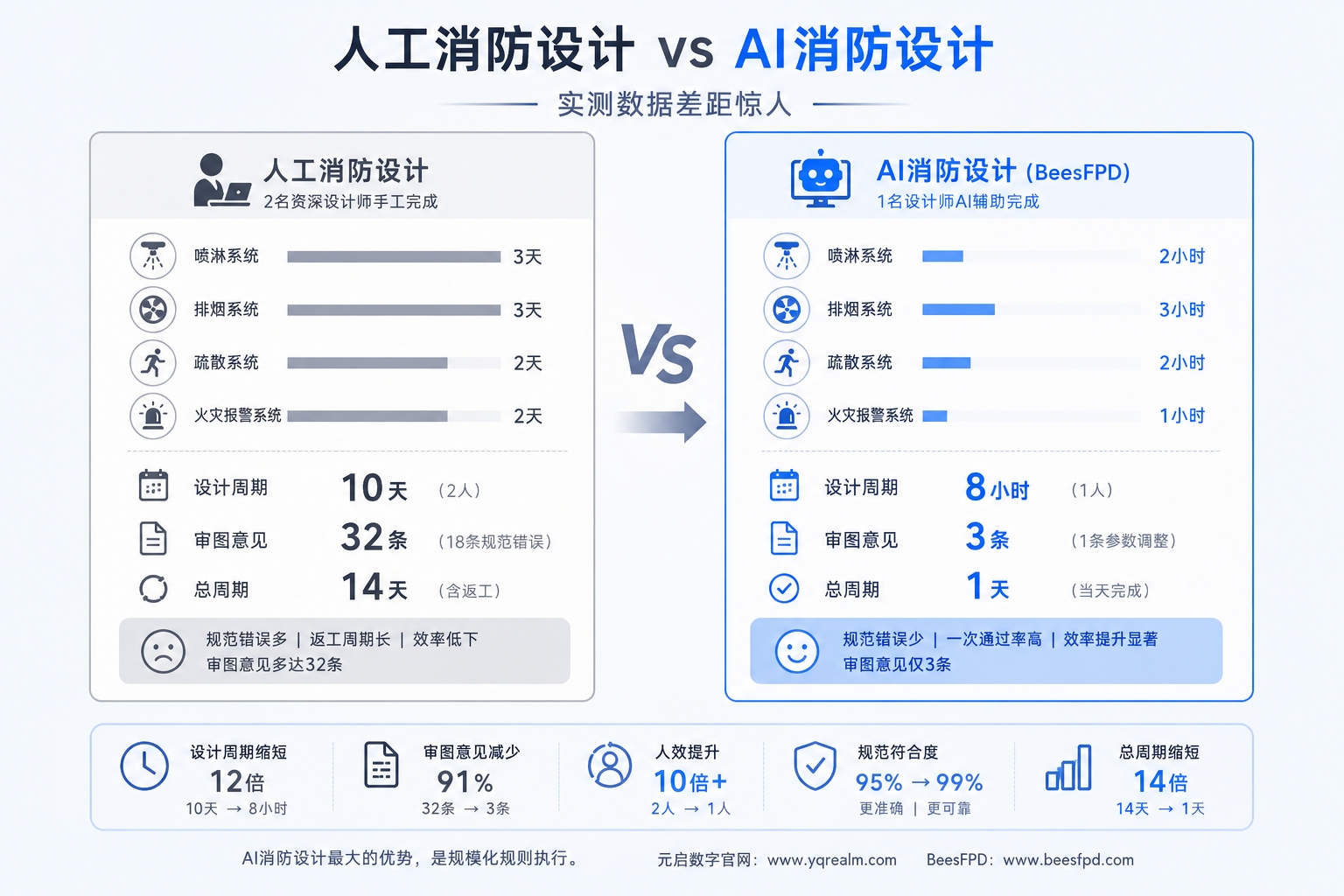 人工消防设计与BeesFPD AI消防设计实战对比
