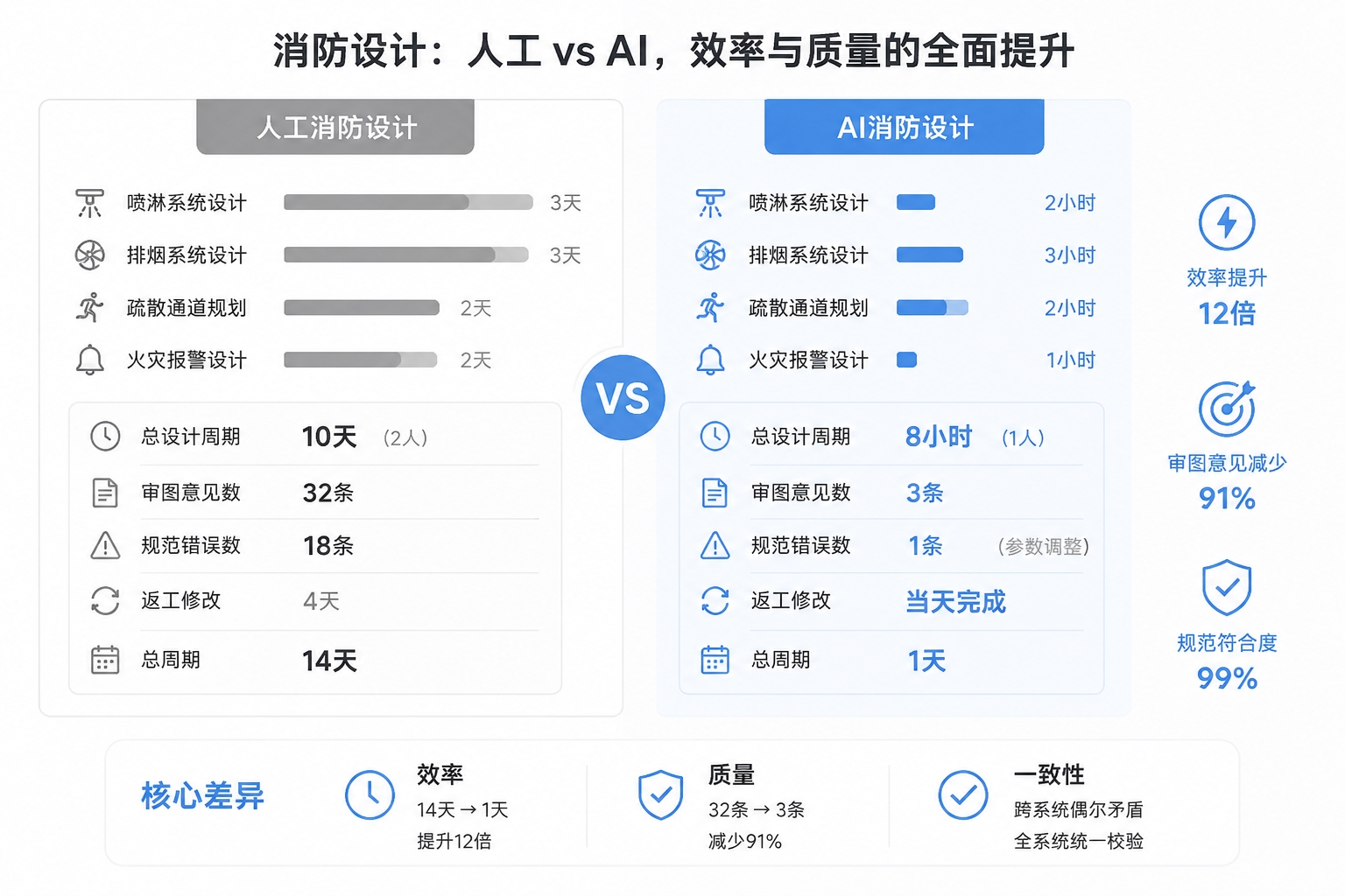 机电规范查询实战：传统翻书与BeesFPD AI助手对比测试