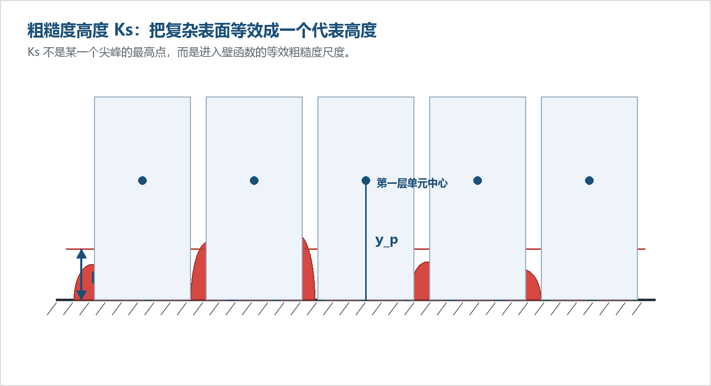【CFD理论】壁面函数粗糙度参数定义与应用