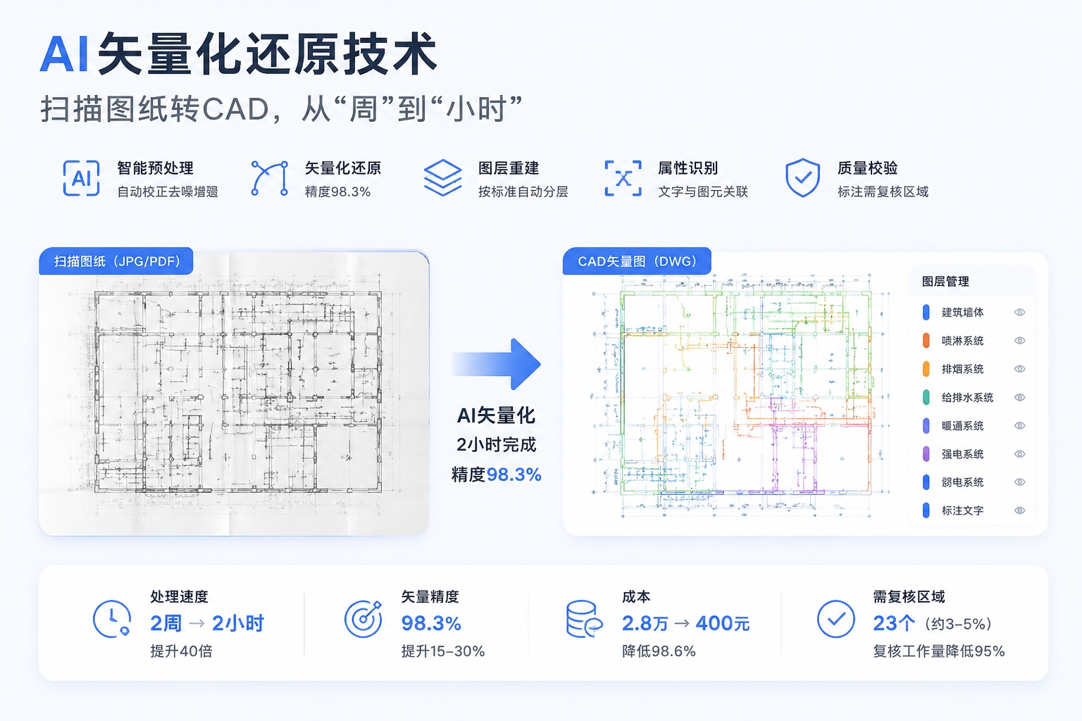 扫描图纸一键转CAD是什么技术